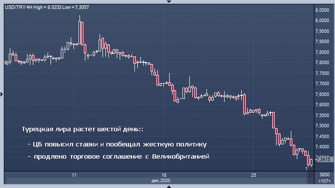 Доллар рубль турция