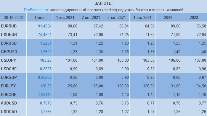 Прогноз на 2021 г. по рублю, доллару, евро и другим валютам от банков и инвесткомпаний