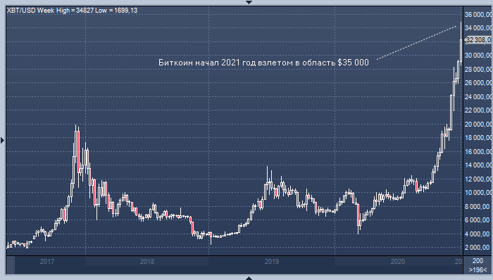Курс биткоина к рублю 2010 год обмен валют гривна рубль