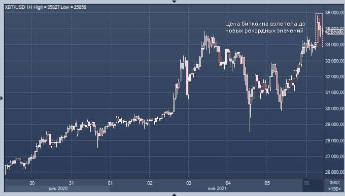 график биткоина к рублю с прогнозом