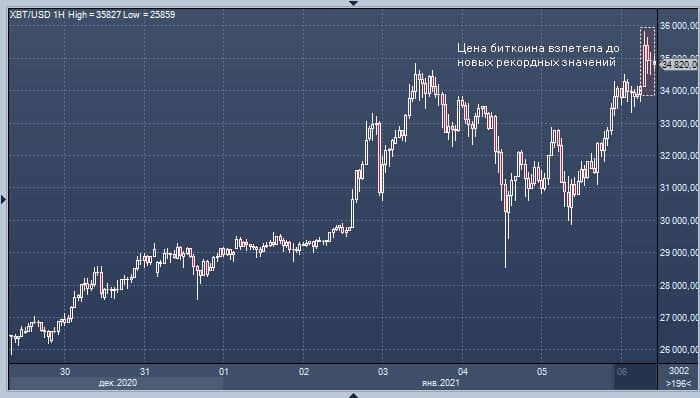 Bitkoin Snova Na Amerikanskih Gorkah Kurs Btc Podnyalsya Vyshe 35 000 Profinance Ru