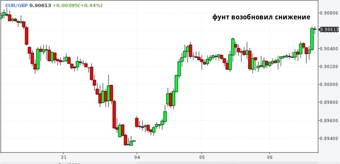 Инвесторы снова продают фунт, сделка по брекзиту их разочаровала