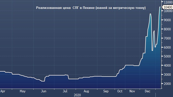 Цены на газ бьют рекорды по всему миру