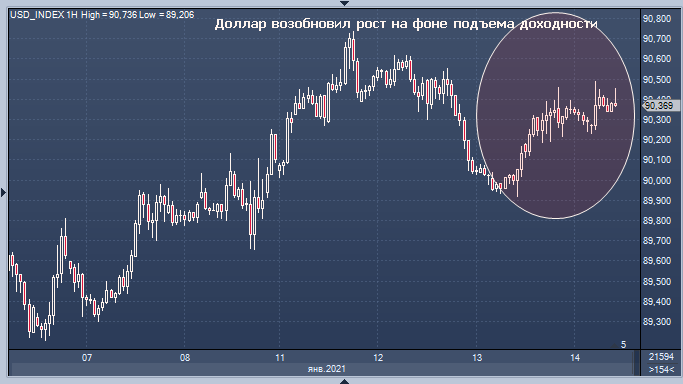Курс доллара снова растет | ProFinance.Ru