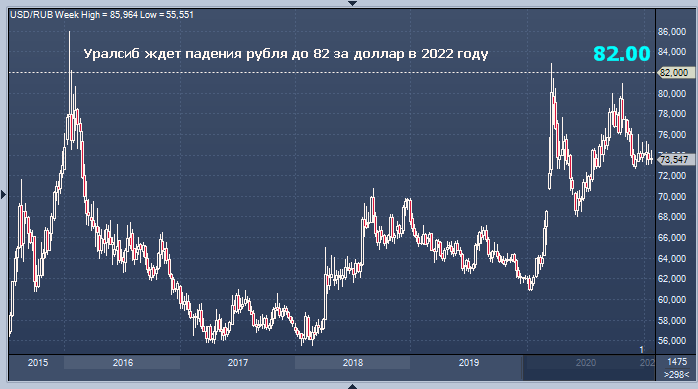 Контрольная работа по теме Прогнозирование курса доллара на 2022 год