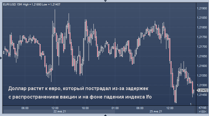 Диаграмма курса доллара к рублю за месяц