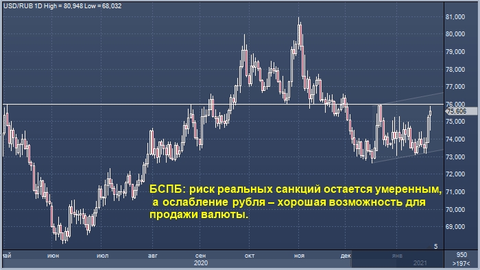 Эксперты не верят в реальность санкций и предлагают покупать рубль на падении