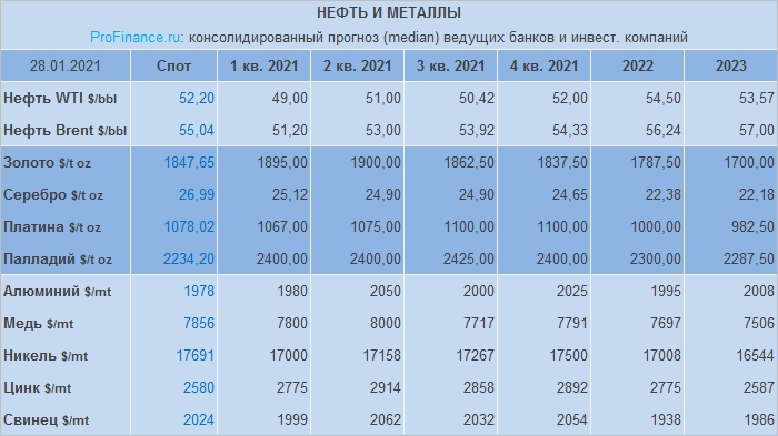 Прогноз по нефти, золоту и другим металлам от банков и инвесткомпаний: февраль 2021