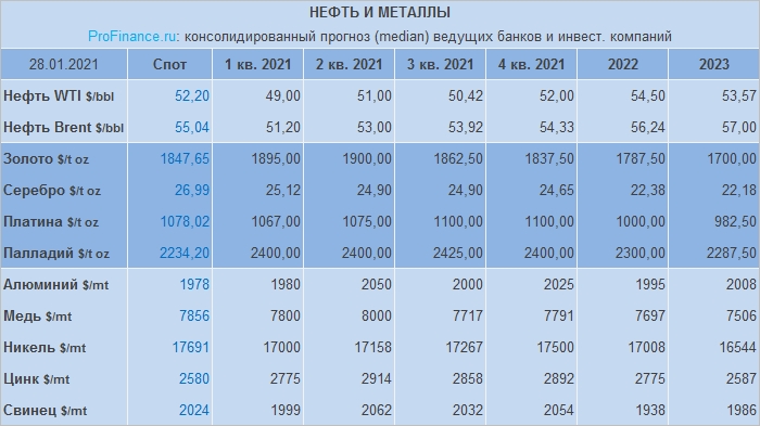 Прогноз по нефти, золоту и другим металлам от банков и инвесткомпаний: февраль 2021