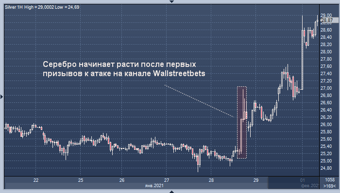 Профинанс металлы. Серебро подорожало. PROFINANCE котировки. Как подорожало серебро за 5 лет. Акции GAMESTOP график.