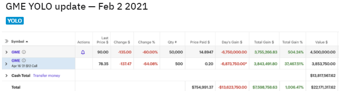 Автор атаки на Gamestop потерял $19 миллионов за два дня