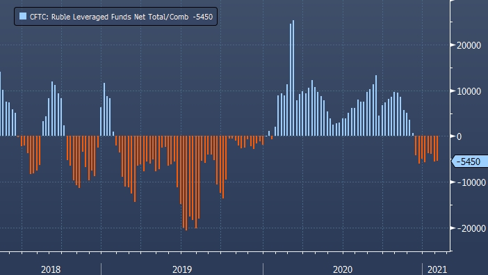 Спекулянты в США постепенно увеличивают ставку на падение курса рубля