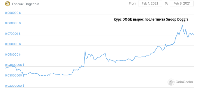 Dogecoin вернулся в десятку крупнейших криптовалют, когда Snoop Dogg стал Snoop DOGE