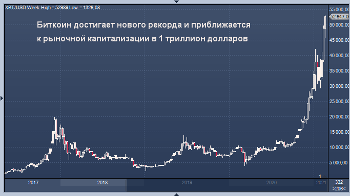 Биткоин достигает нового рекорда и приближается к рыночной капитализации в 1 триллион долларов 