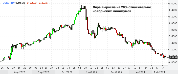 Курс 1 турецкой лиры. Динамика курса турецкой Лиры. Девальвация турецкой Лиры график. Турецкая Лира к доллару график. Курс турецкой Лиры к доллару.