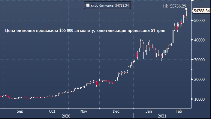 Биткоин график за год 2021 биткоин курс к рублю на