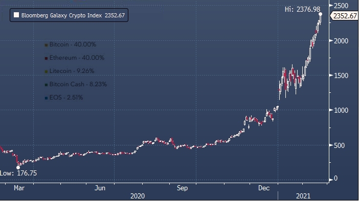 Kapitalizaciya Bitkoina Dostigla 1 Trilliona Dollarov Profinance Ru