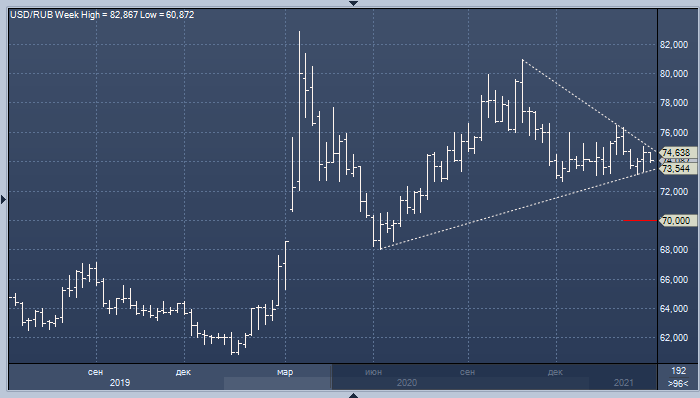 Рубль может резко подорожать к доллару и евро