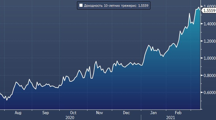 Рост доходности трежерис только начинается