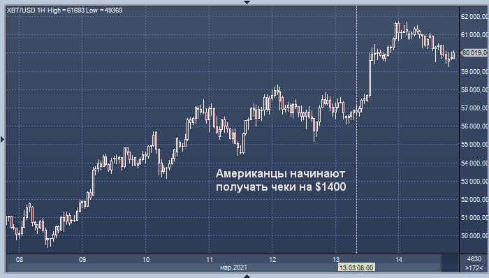 Американцы начали получать чеки на $1400, и цена биткоина тут же превысила $60000