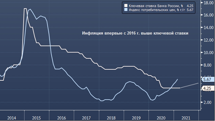 Банковские аналитики ждут повышения ключевой ставки Банка России до 5% к концу года | ProFinance.Ru