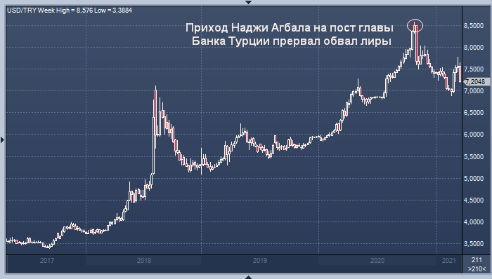 Курс лиры к доллару в турции. Обвал турецкой Лиры 2021. Турецкая Лира 2018. Турецкая Лира 2019 года. Динамика курса турецкой Лиры.