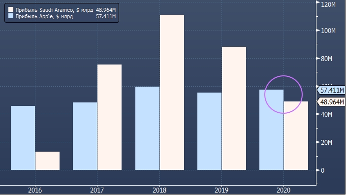 Титул самой прибыльной компании в мире от Saudi Aramco перешел к Apple