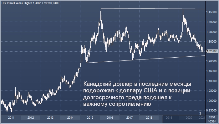 Реферат: Прогнозирование валютного курса доллара США