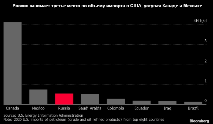 Россия является третьим по величине импортером нефти и нефтепродуктов в США