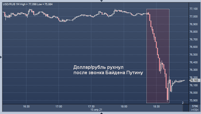 Динамика графики. Рубль рухнул. Рубль после выборов рухнет.