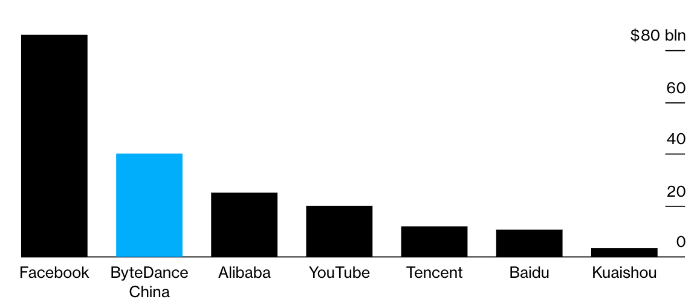 ByteDance планирует переиграть китайских конкурентов на их же поле
