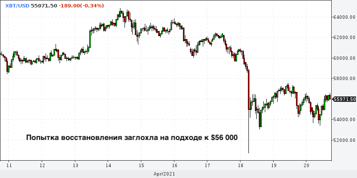 Спад биткоина когда будет 2021 обмен валют в новосибирске курс