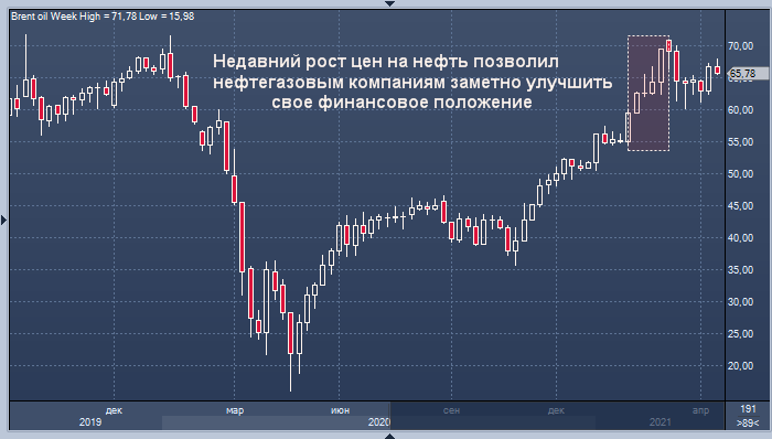 Рост цен на нефть лишил нефтегазовые компании США титула самого проблемного сектора