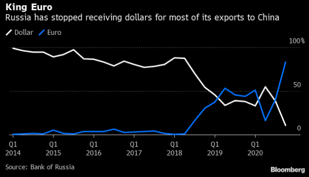 Доля российского экспорта в долларах впервые в истории опустилась ниже 50%