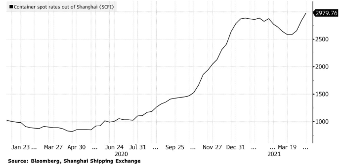 Maersk надеется заработать в два раза больше на растущем спросе