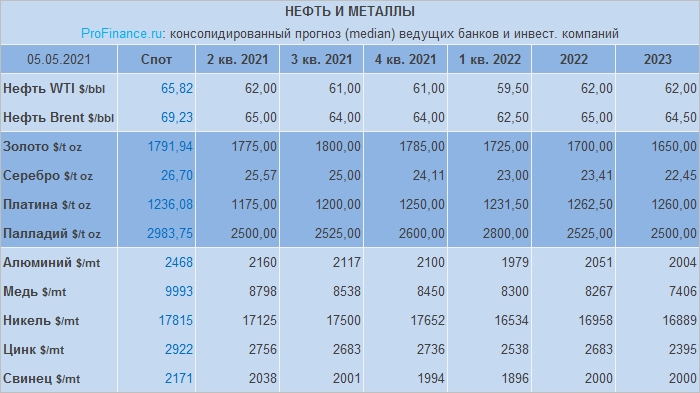 Прогноз по нефти, золоту и другим металлам от банков и инвесткомпаний: май 2021