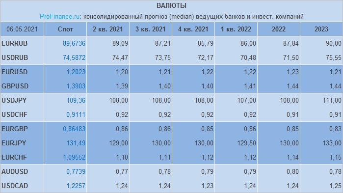 Прогноз курса биткоина на апрель 2019 года: технический анализ и мнение эксперто