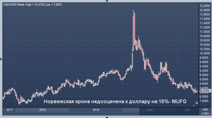 Шведская крона к доллару. Forexpf. Фонд Норвегии долл. Норвегия валюта фото 2020.