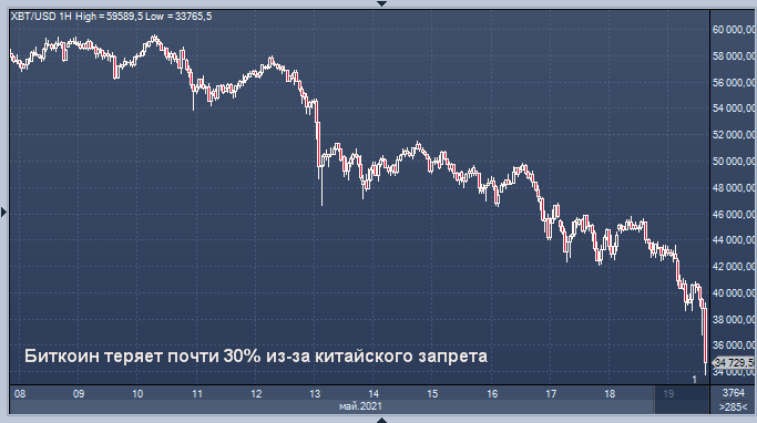 Акции биткоина упали обмен валют на центральном рынке