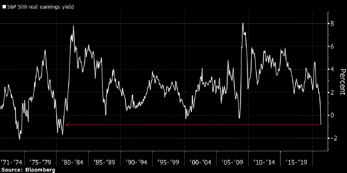 Реальная доходность S&P 500 ушла ниже нуля впервые за сорок лет