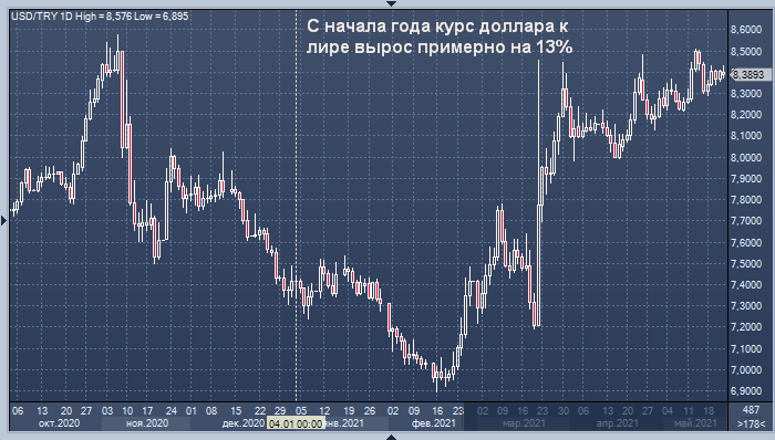 Турецкая лира может оказаться под сильным давлением