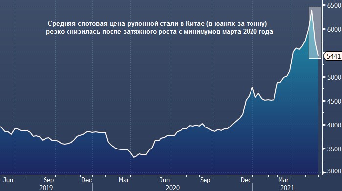 Рентабельность китайских металлургических компаний резко снизилась после обвала цен на сырье