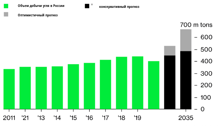 Россия делает ставку на уголь
