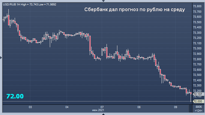 Впервые с 28 июля 2020 года рубль отбросил доллар ниже 72