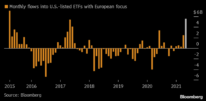 Крупнейший ETF акций Европы зафиксировал рекордный приток капитала с 2017 года