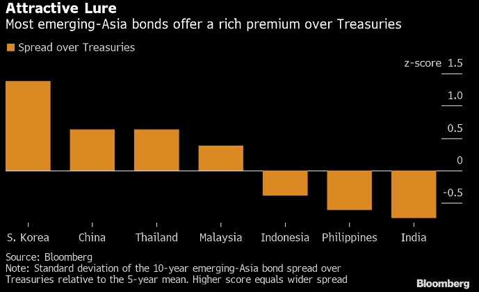Инвесторы начали скупать азиатские бонды, уверовав в вечную мягкость ФРС