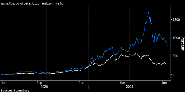 Биткоин рухнул ниже $32 500 после новостей из Китая