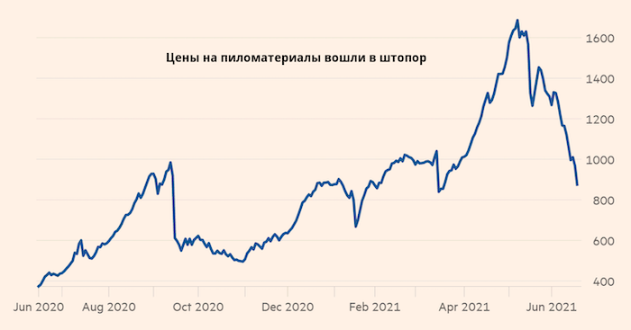 Американские потребители обрушили цены на древесину