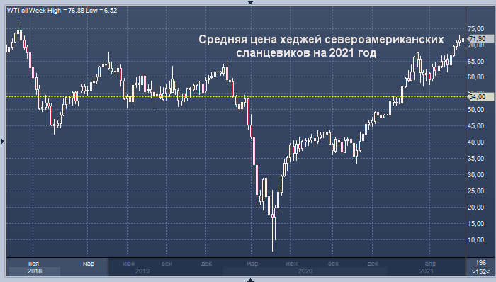 Убытки сланцевиков от хеджирования добычи нефти в 2021-2022 годах составляют $11 млрд