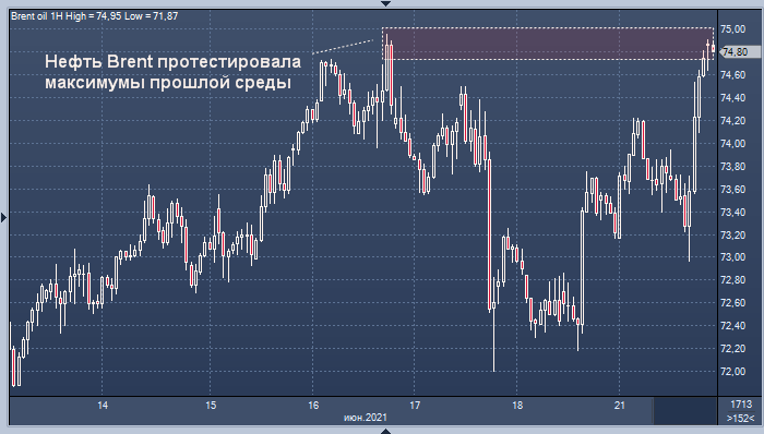 Цена нефти WTI достигла новых рекордных уровней с 2018 года